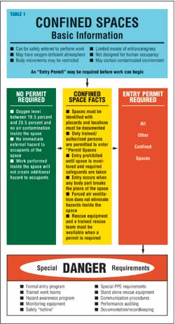 Confined Space Entry, Part 1 -- Occupational Health & Safety